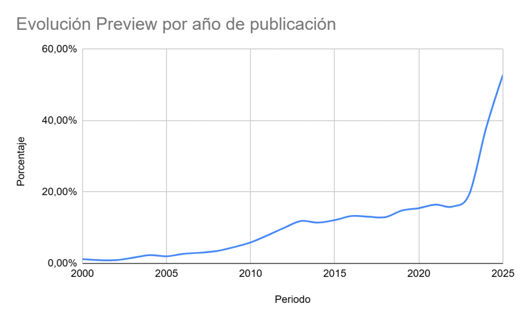 Evolución Preview por año de publicación